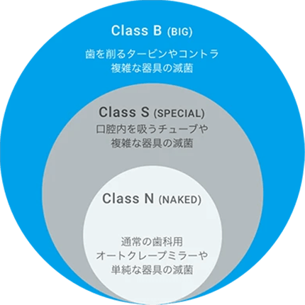 滅菌のクラス分け