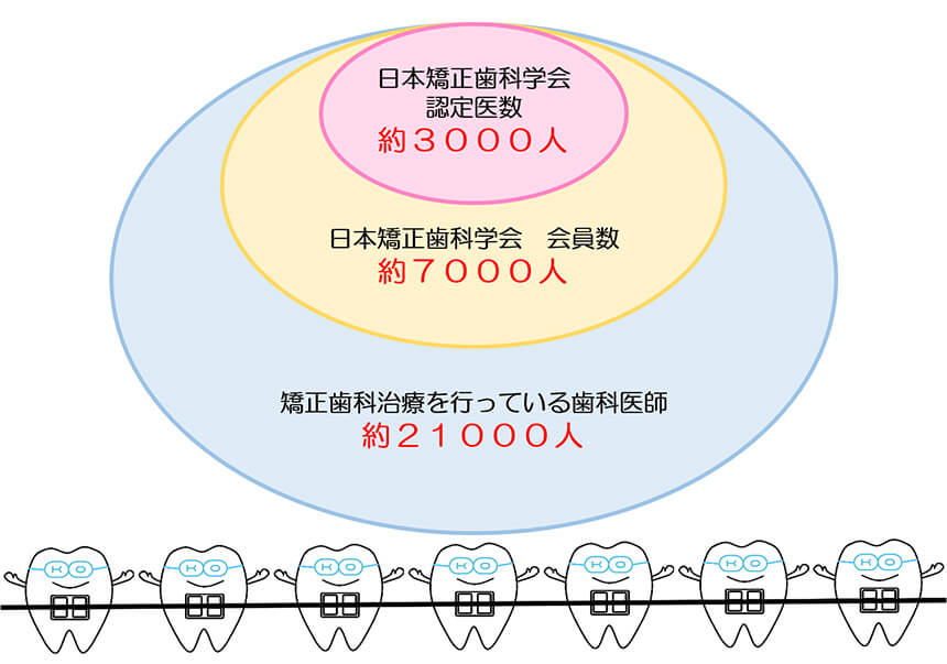 認定医の資格を有する歯科医師の数